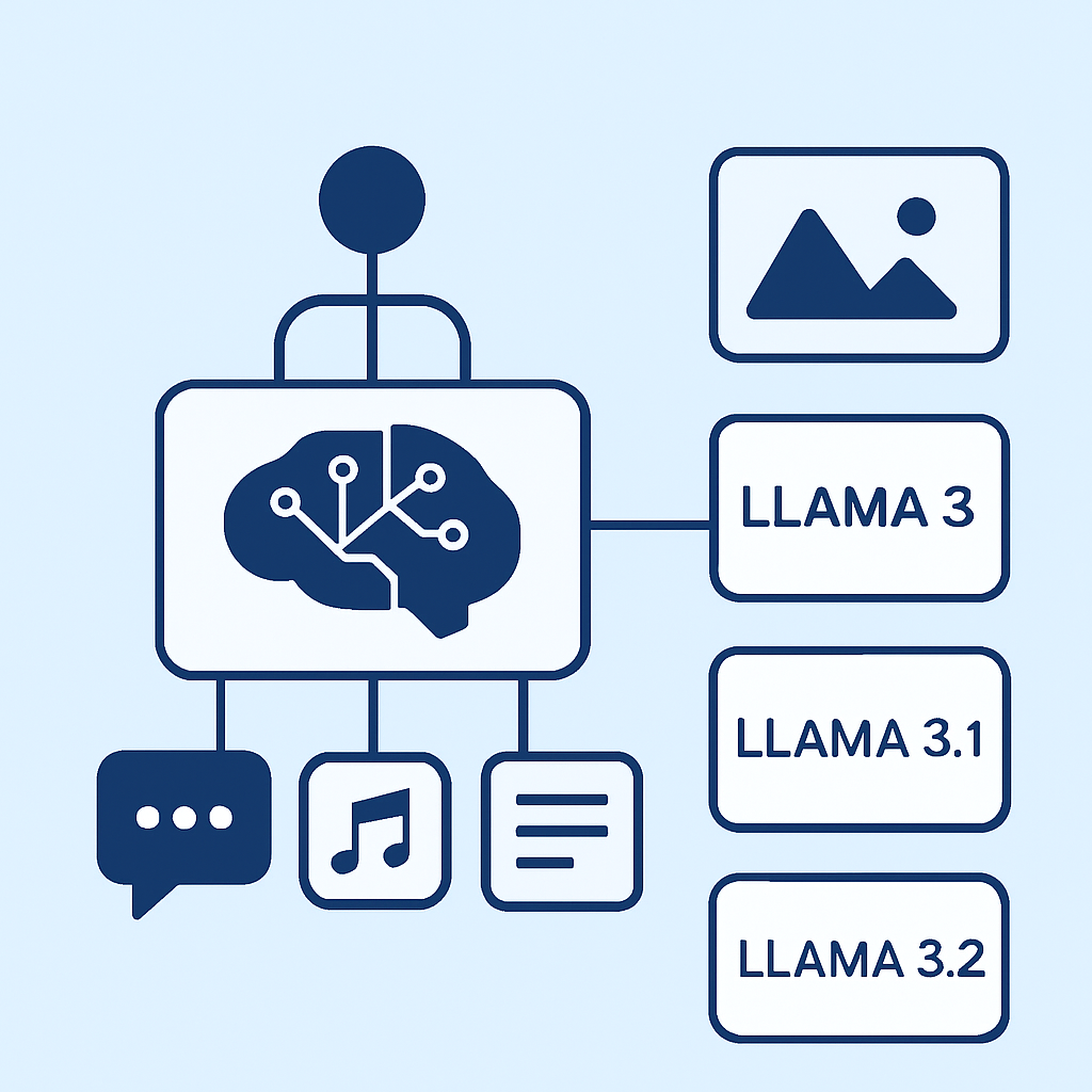 Meta Llama 3.2 architecture diagram with multimodal AI capabilities