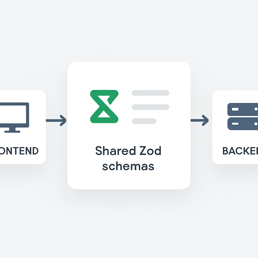 Frontend and backend sharing Zod schemas in a monorepo