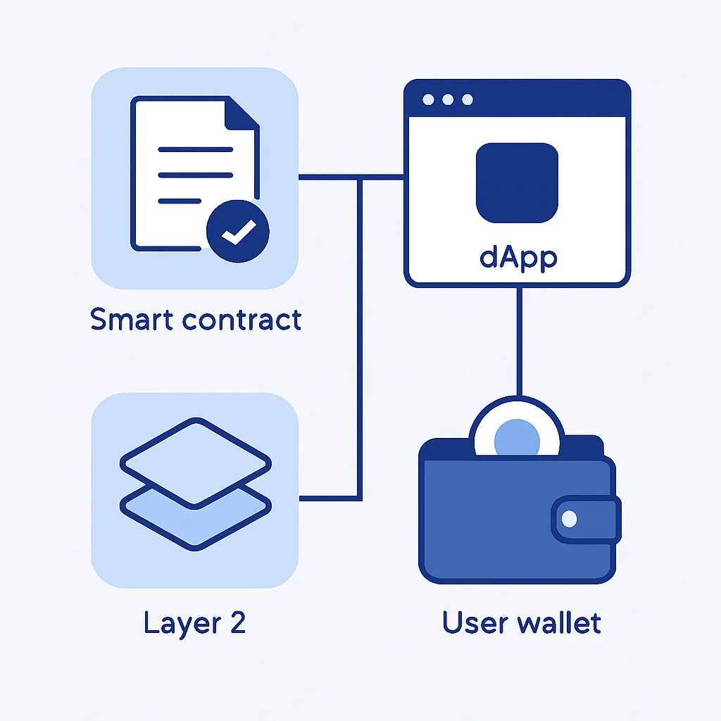 Web3 Tech Stack Architecture