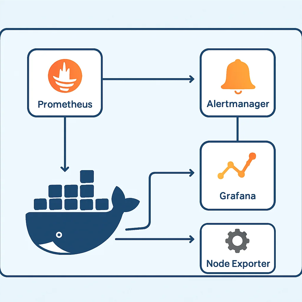 Docker Compose monitoring stack architecture