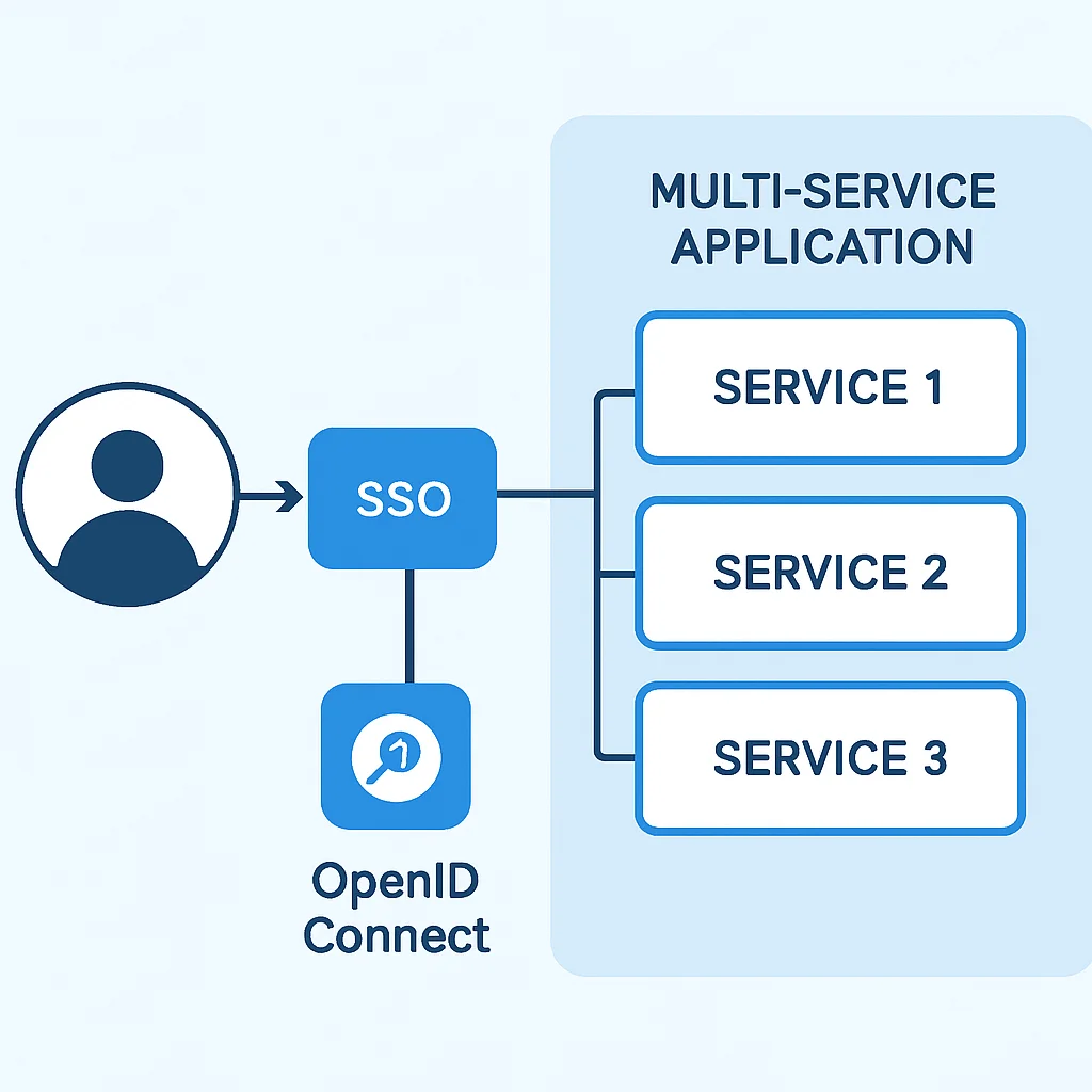 Multi-Service SSO Architecture with OIDC