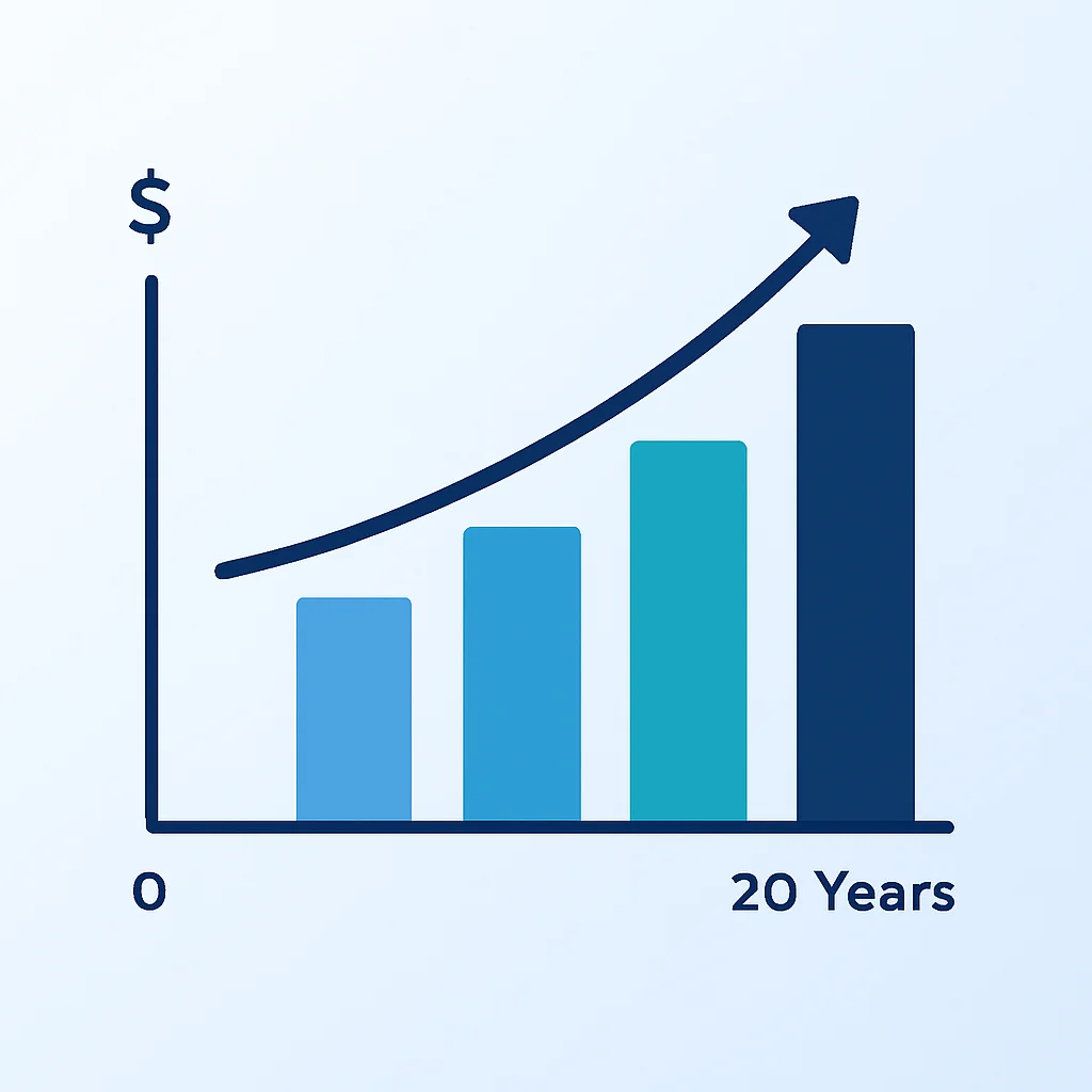 20年間における異なる月額積立額での投資成長予測棒グラフ
