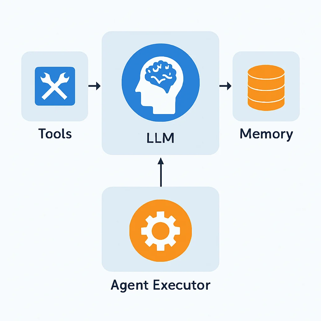 LangChain Agent Architecture Diagram