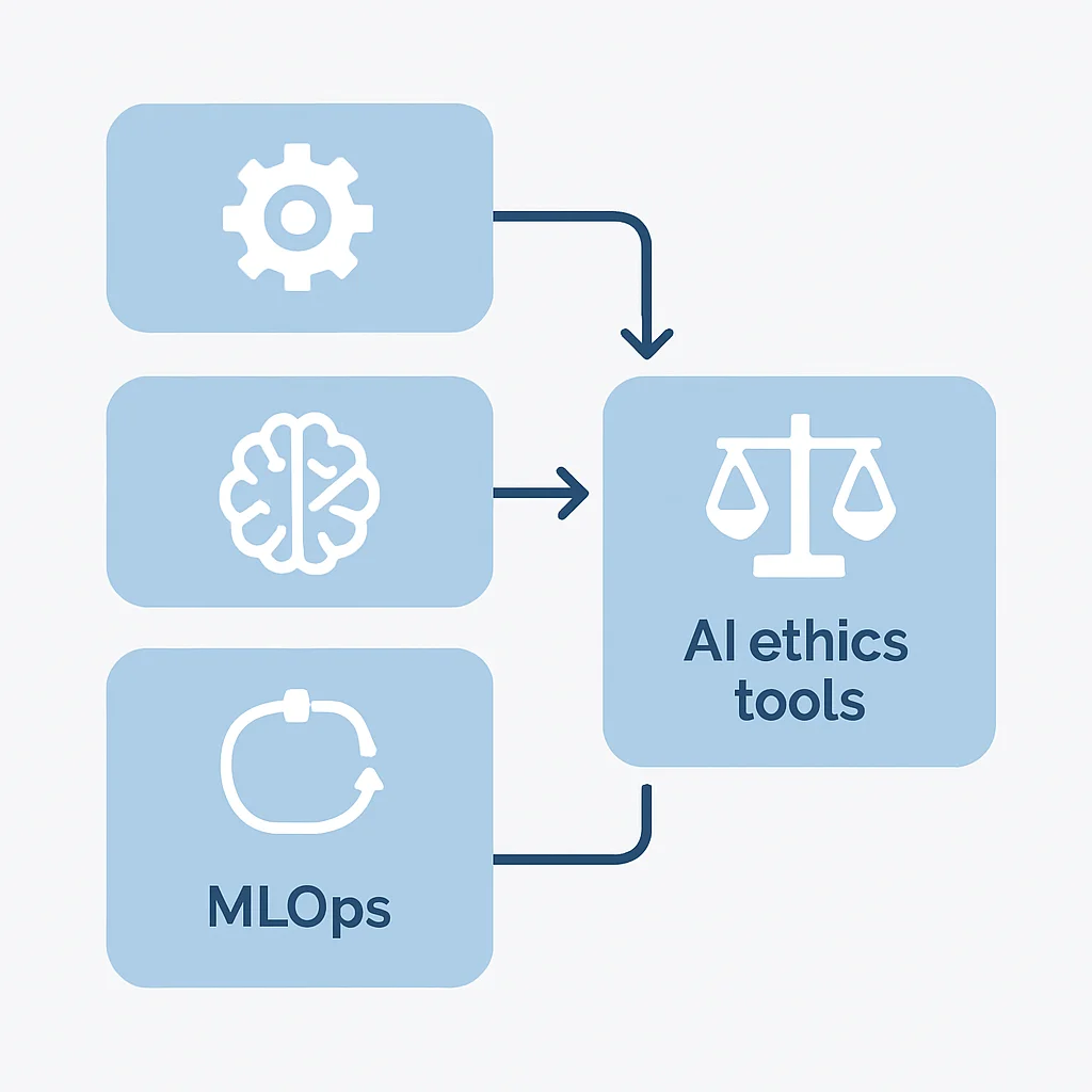 MLOps AI ethics integration flowchart