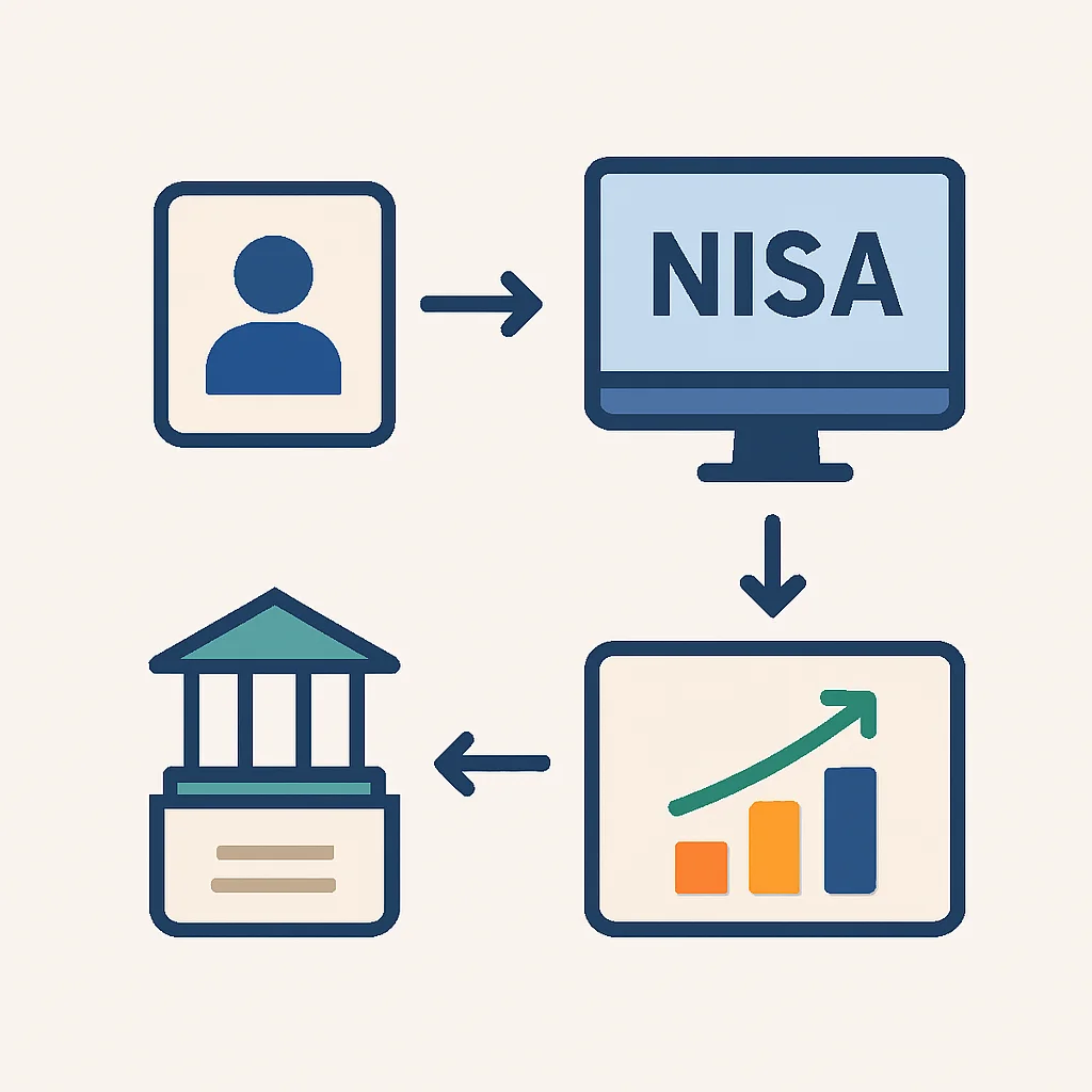 NISA口座開設から投資開始までのステップを示すフローチャート