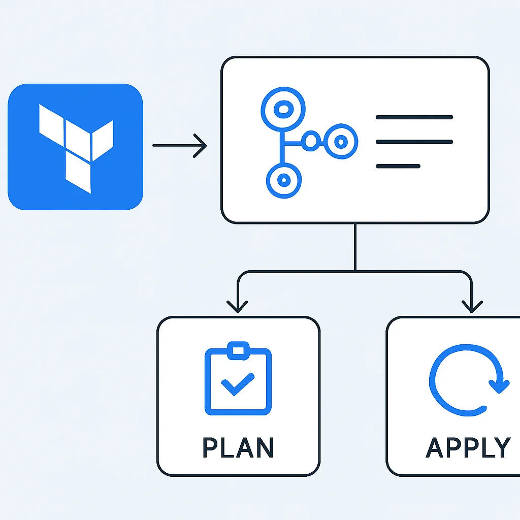 Terraform CI/CD pipeline flowchart