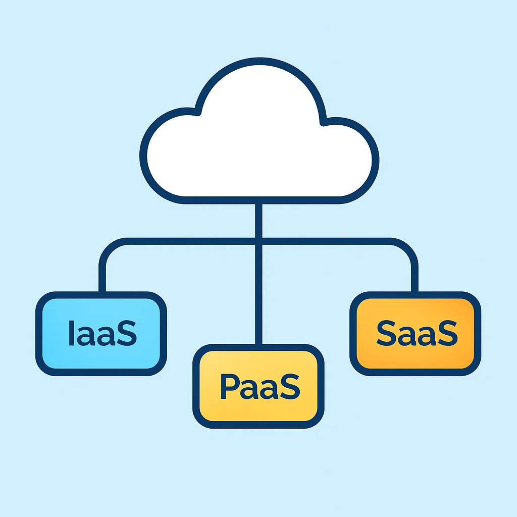 Mind map for cloud computing