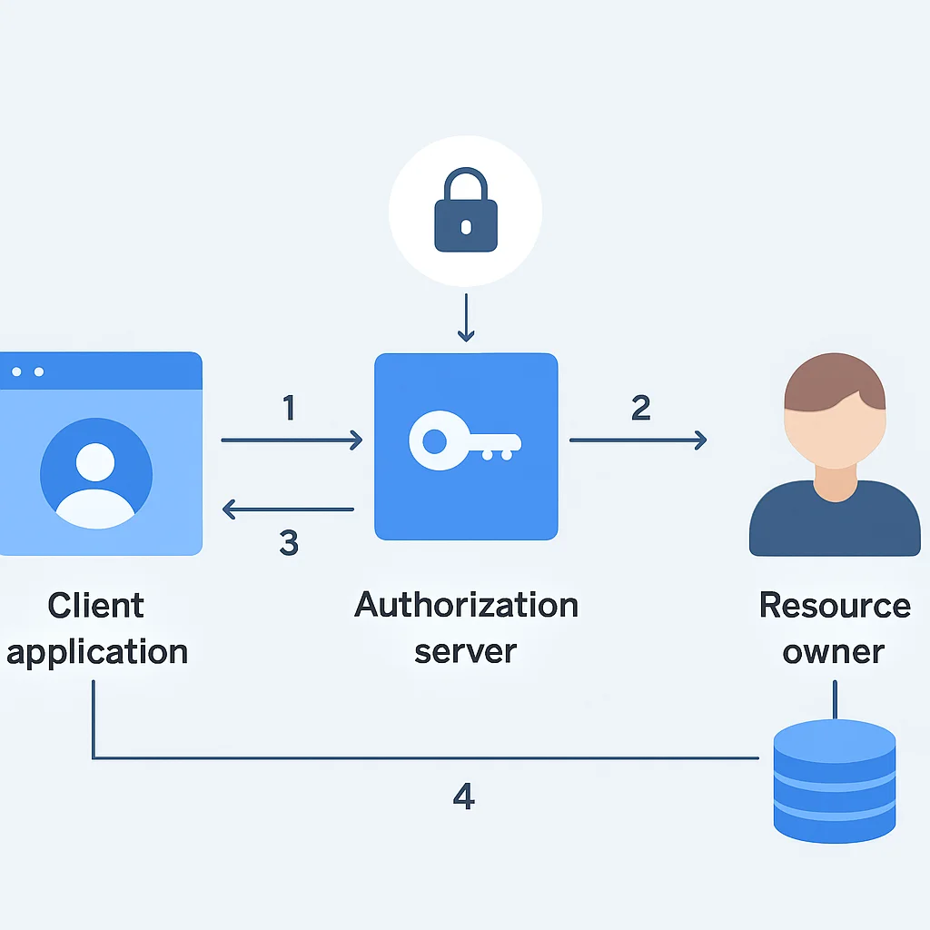 OAuth 2.0 認可コードグラントフローの図