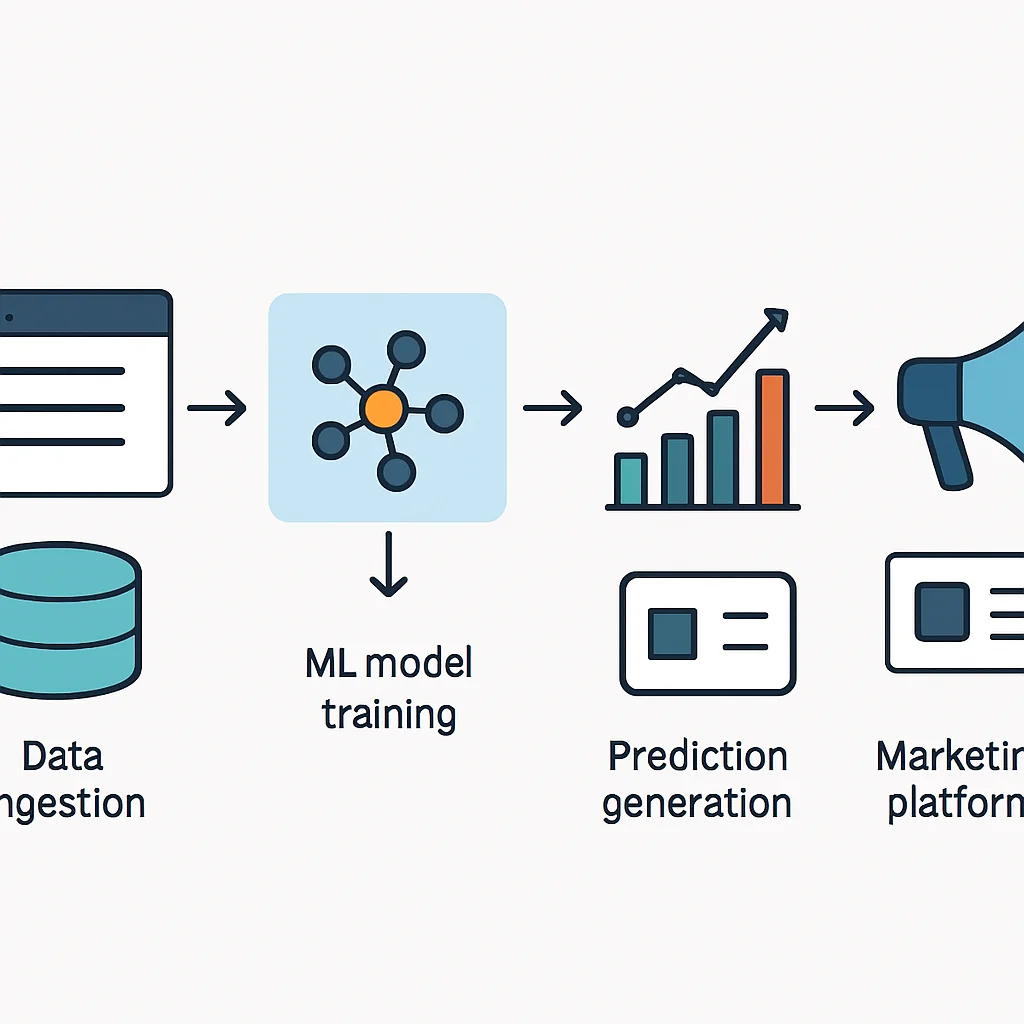 Predictive analytics data flow for marketing