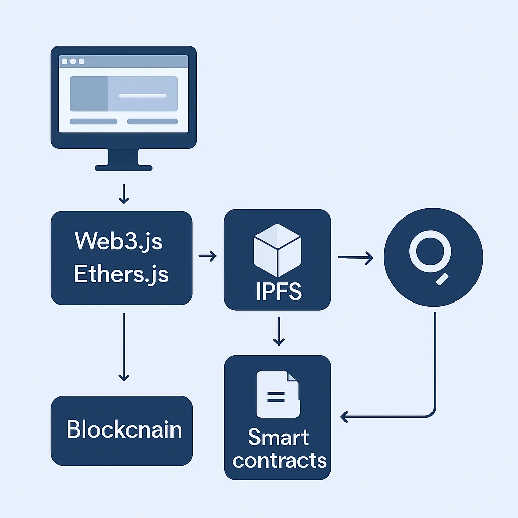 Web3.0 DApp architecture diagram
