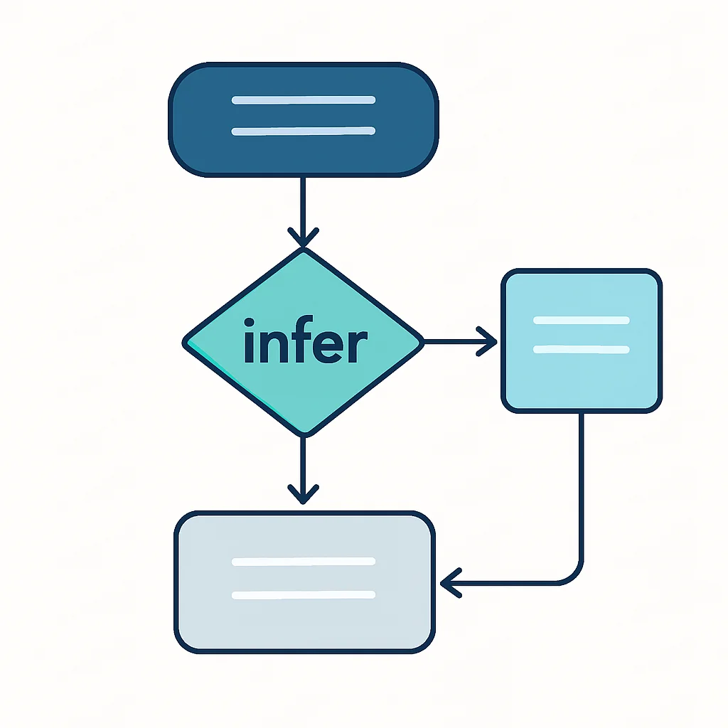 TypeScript Conditional Types Flowchart