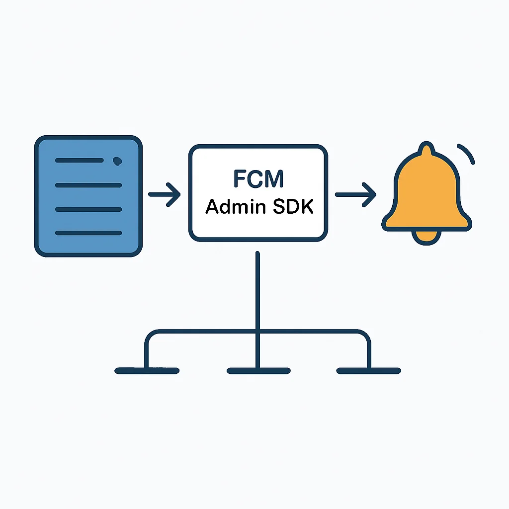 Server-side FCM Notification Flow