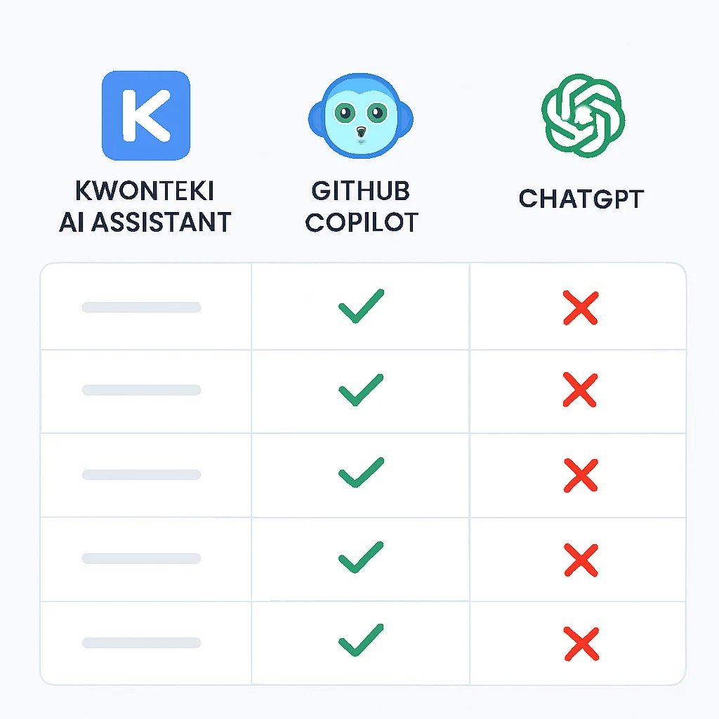 Kwonteki AIアシスタント、GitHub Copilot、ChatGPTの機能を比較するチャート