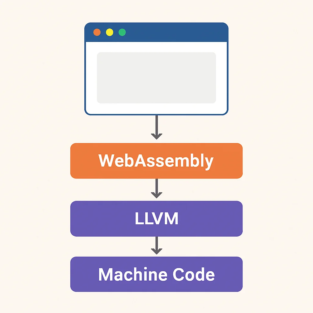 WebAssemblyアーキテクチャ図とブラウザ統合
